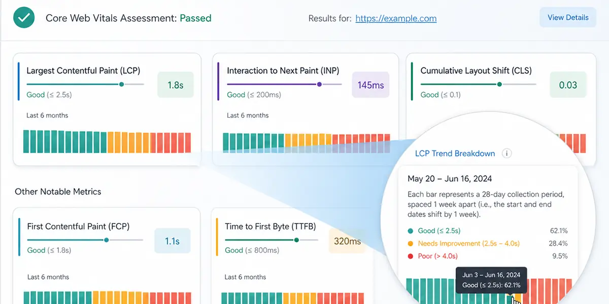 Diagnose the Real Problem (Data First)