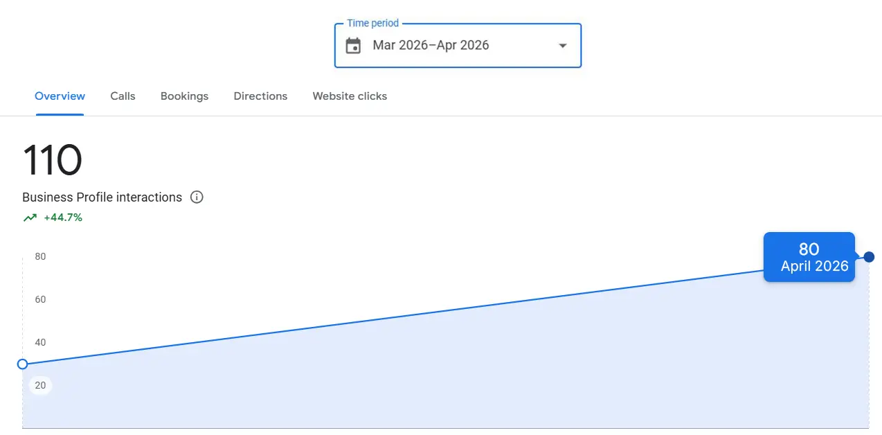 Visibility Across Google Platforms